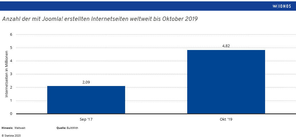 Joomla Hosting In Deutschem Rechenzentrum Ab 1 Im Ersten Jahr