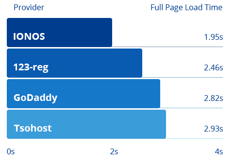 Comparison table of different hosting providers and their loading times. IONOS hosting is the fastest at 1.95 seconds